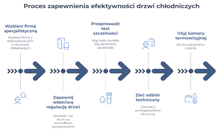 proces zapewnienia efektywnosci drzwi chłodniczych proces zapewnienia efektywnosci drzwi chłodniczych